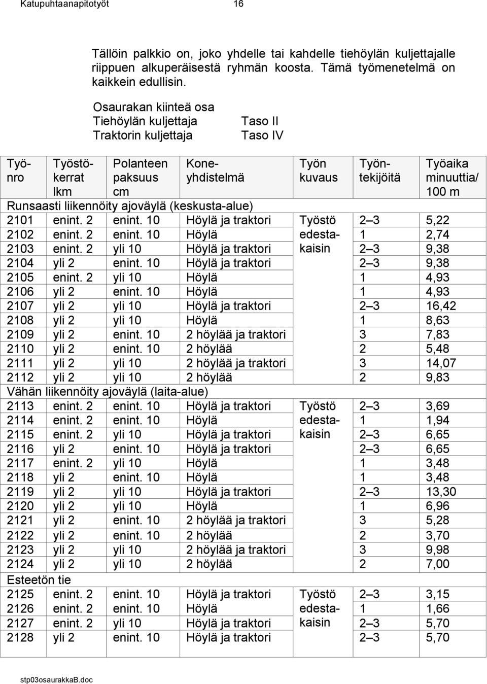 Runsaasti liikennöity ajoväylä (keskusta-alue) 2101 enint. 2 enint. 10 Höylä ja traktori Työstö 2 3 5,22 2102 enint. 2 enint. 10 Höylä edestakaisin 1 2,74 2103 enint.