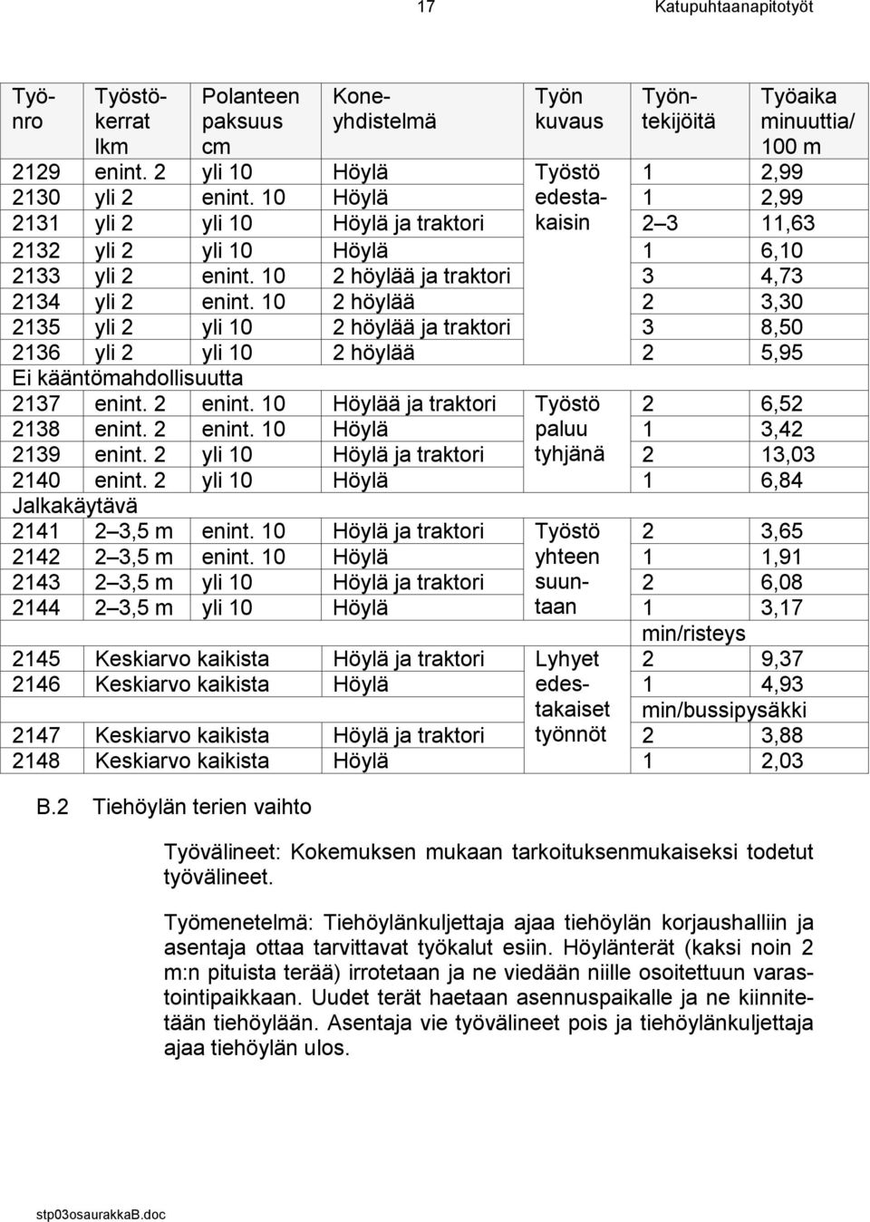 10 2 höylää 2 3,30 2135 yli 2 yli 10 2 höylää ja traktori 3 8,50 2136 yli 2 yli 10 2 höylää 2 5,95 Ei kääntömahdollisuutta 2137 enint. 2 enint. 10 Höylää ja traktori Työstö 2 6,52 2138 enint. 2 enint. 10 Höylä paluu 1 3,42 2139 enint.