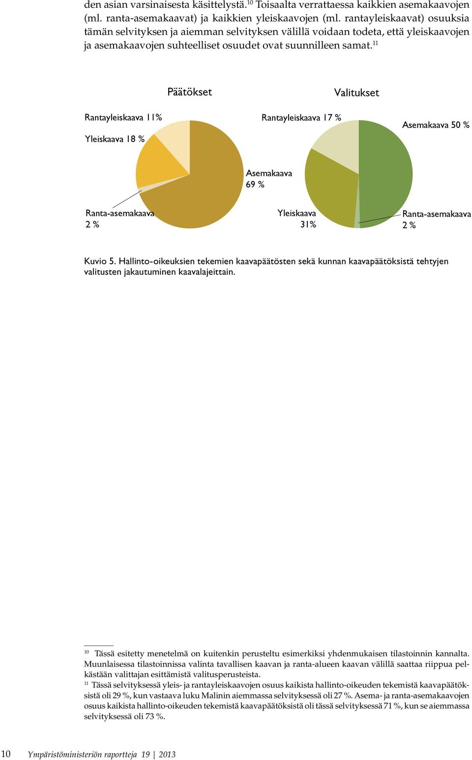 11 Päätökset Päätökset Valitukset Valitukset Rantayleiskaava 11% Yleiskaava 18 % Rantayleiskaava 17 % Asemakaava 5 % Asemakaava 69 % Ranta-asemakaava 2 % Yleiskaava 31% Ranta-asemakaava 2 % Kuvio 5.