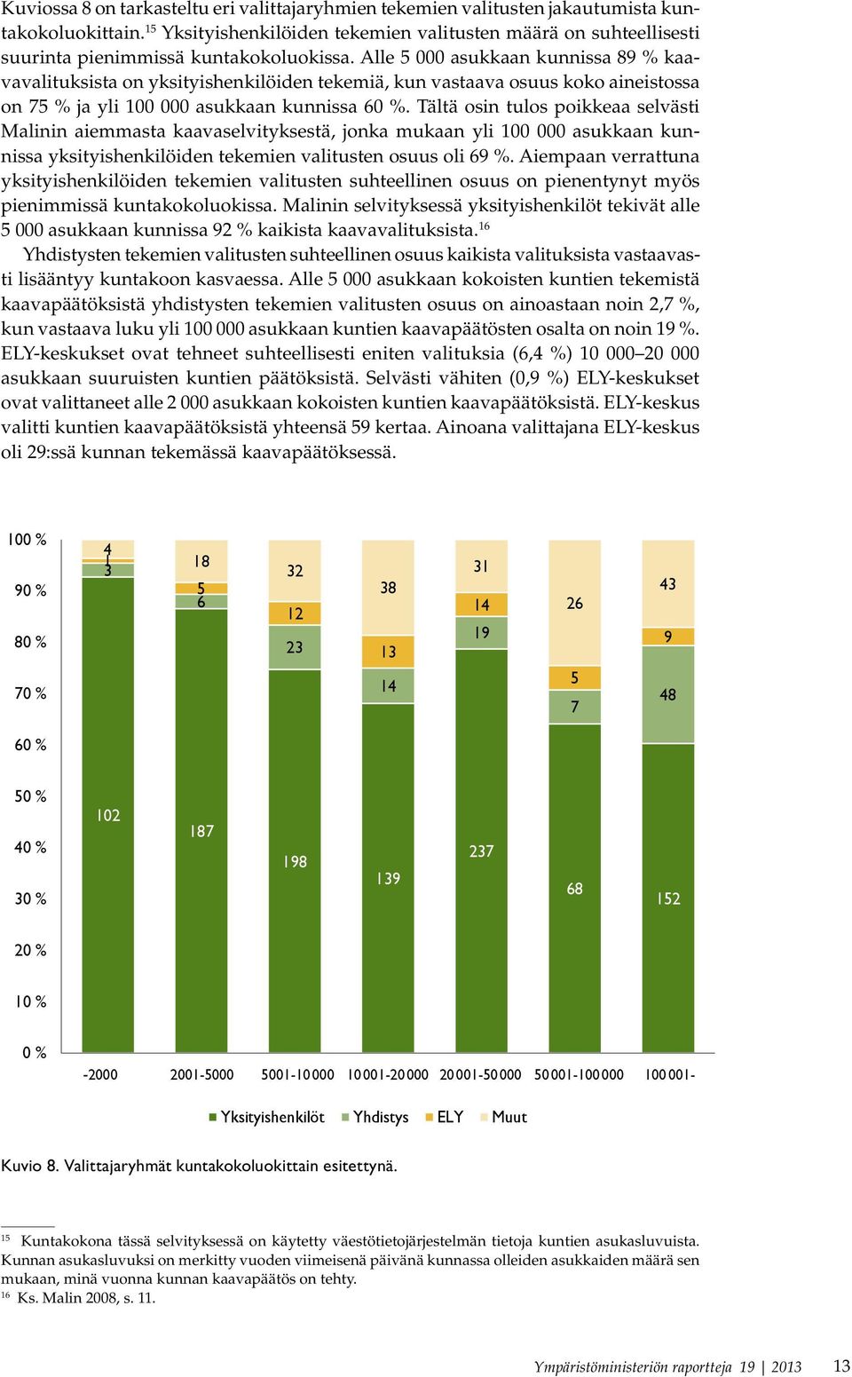 Alle 5 asukkaan kunnissa 89 % kaavavalituksista on yksityishenkilöiden tekemiä, kun vastaava osuus koko aineistossa on 75 % ja yli 1 asukkaan kunnissa 6 %.