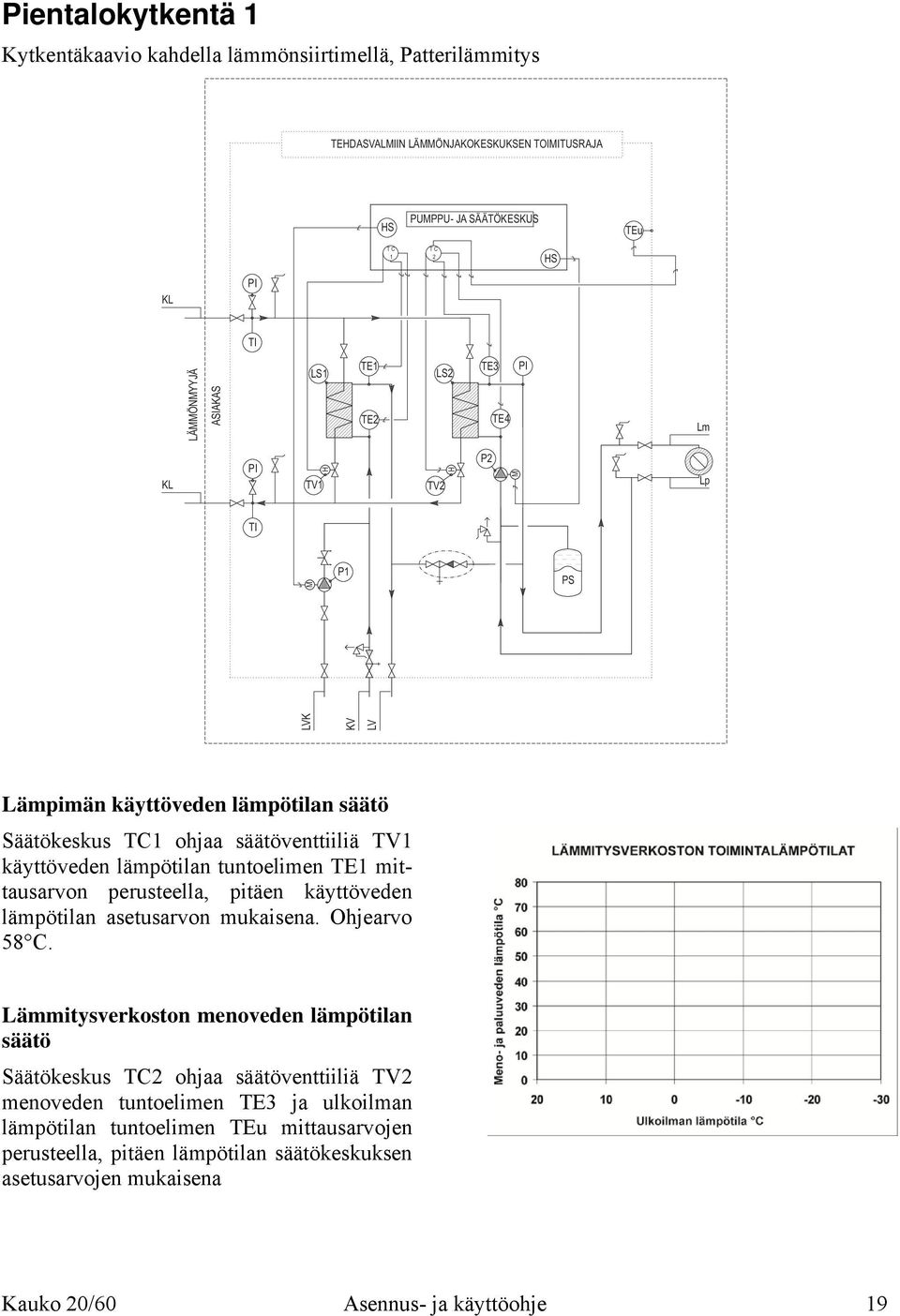 tuntoelimen TE1 mittausarvon perusteella, pitäen käyttöveden lämpötilan asetusarvon mukaisena. Ohjearvo 58 C.