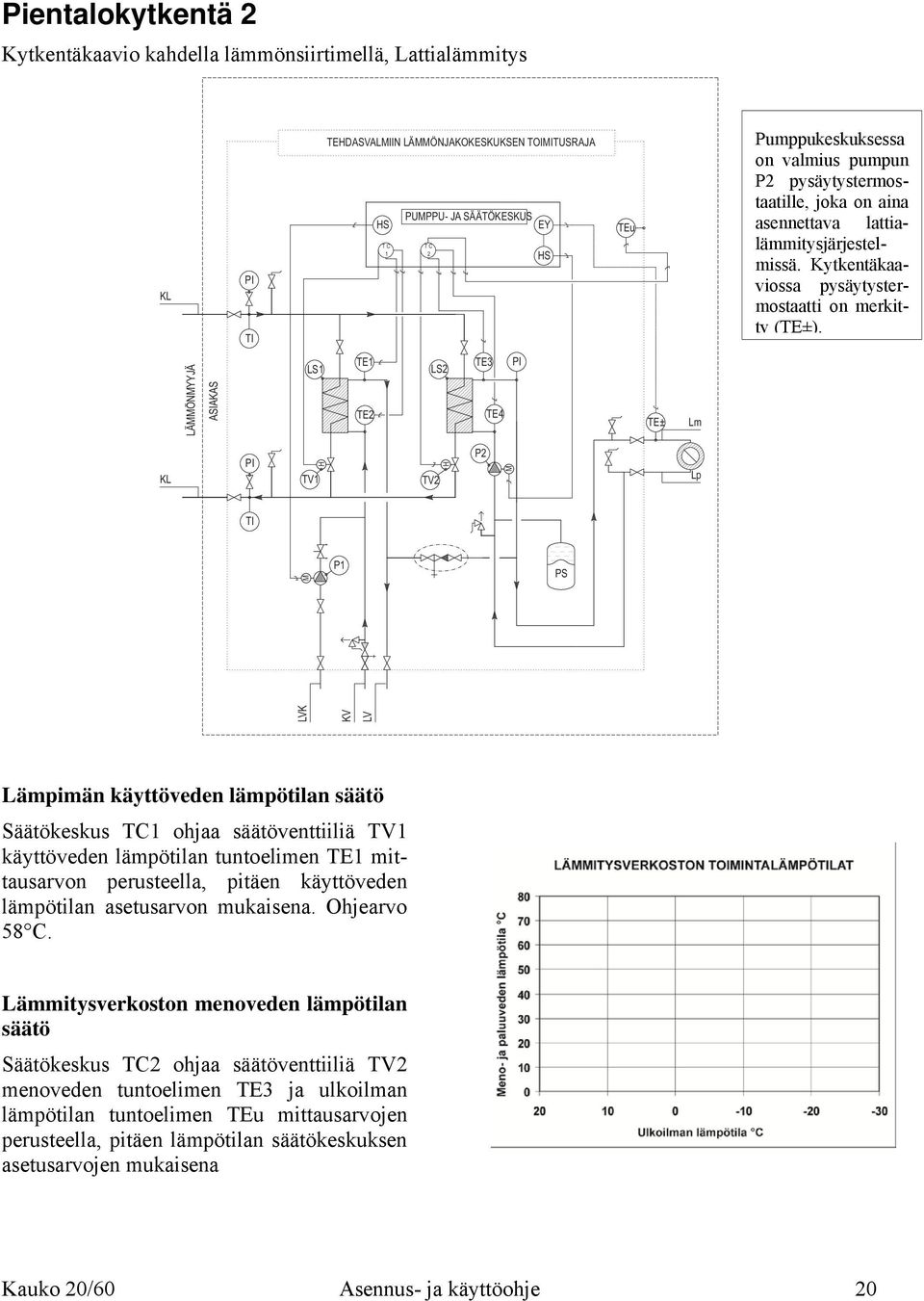 LÄMMÖNMYYJÄ ASIAKAS LS1 TE1 TE2 LS2 TE3 TE4 Lm KL H Lp LVK KV LV PI TE± PI TV1 H TV2 P2 M TI M P1 PS Lämpimän käyttöveden lämpötilan säätö Säätökeskus TC1 ohjaa säätöventtiiliä TV1 käyttöveden