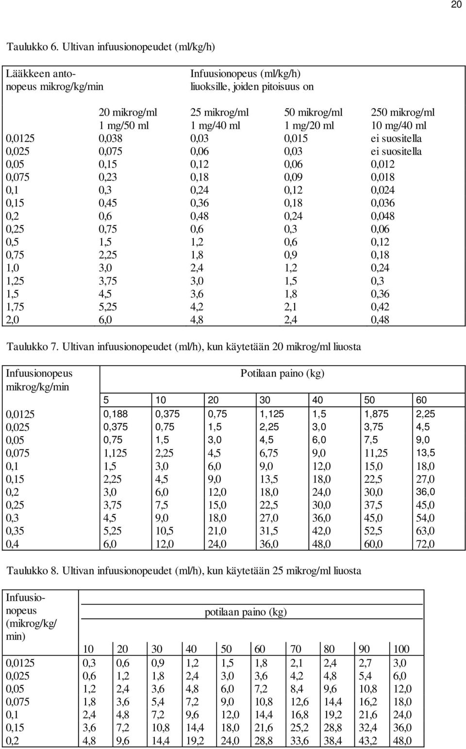 250 mikrog/ml 10 mg/40 ml 0,0125 0,038 0,03 0,015 ei suositella 0,025 0,075 0,06 0,03 ei suositella 0,05 0,15 0,12 0,06 0,012 0,075 0,23 0,18 0,09 0,018 0,1 0,3 0,24 0,12 0,024 0,15 0,45 0,36 0,18