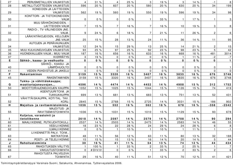 0 0 % 0 0 % 1 33 % 1 17 % 1 3 31 MUU SÄHKÖKONEIDEN, LAITTEIDEN VALM 