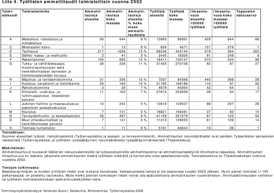 ammattitaudeista Ilmaantuvuus / 100000 työllistä Ilmaantuvuus koko maassa/ 100000 työllistä Tapausten odotusarvo A Maatalous, riistatalous ja 60 644 9 % 13965 99991 429 644 89 metsätalous C