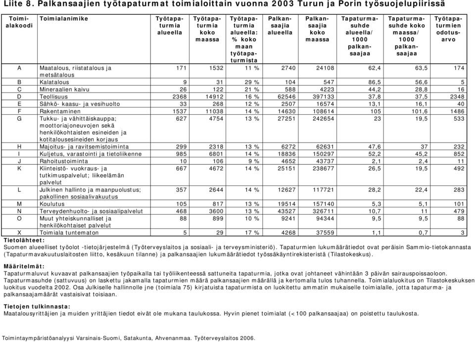 työtapaturmista Palkansaajia Palkansaajia koko maassa Tapaturmasuhde / 1000 palkansaajaa Tapaturmasuhde koko maassa/ 1000 palkansaajaa Työtapaturmien odotusarvo A Maatalous, riistatalous ja 171 1532