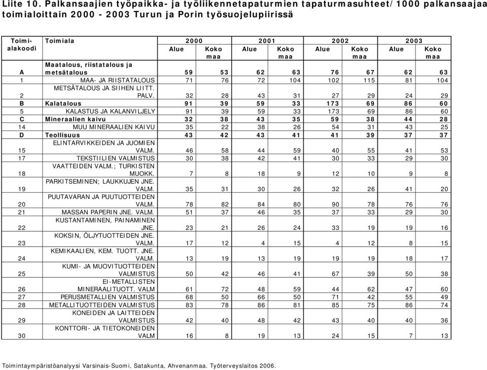 Alue Koko Alue Koko Alue Koko maa maa maa maa Maatalous, riistatalous ja metsätalous 59 53 62 63 76 67 62 63 A 1 MAA JA RIISTATALOUS 71 76 72 104 102 115 81 104 METSÄTALOUS JA SIIHEN LIITT. 2 PALV.