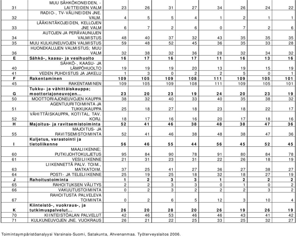 4 5 5 4 1 2 1 1 33 LÄÄKINTÄKOJEIDEN, KELLOJEN JNE VALM 6 7 2 6 0 7 2 6 34 AUTOJEN JA PERÄVAUNUJEN VALMISTUS 48 40 37 32 43 35 35 35 35 MUU KULKUNEUVOJEN VALMISTUS 59 48 52 45 36 35 33 28 36