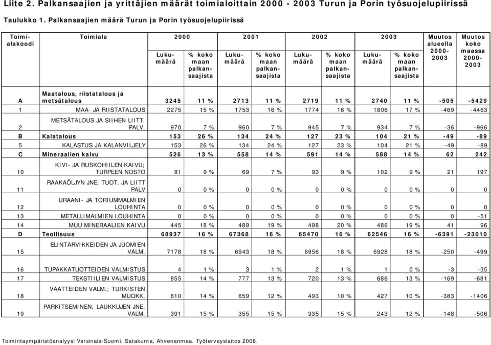 palkansaajista Lukumäärä % koko maan palkansaajista Muutos 2000 2003 Muutos koko maassa 2000 2003 A Maatalous, riistatalous ja metsätalous 3245 11 % 2713 11 % 2719 11 % 2740 11 % 505 5429 1 MAA JA