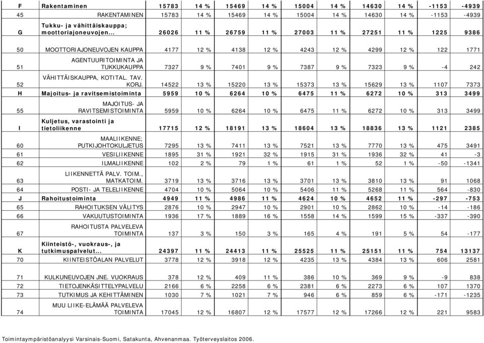 % 7323 9 % 4 242 VÄHITTÄISKAUPPA, KOTITAL. TAV. KORJ.