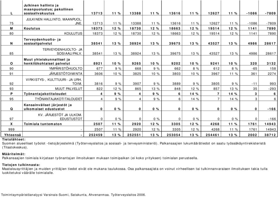 Terveydenhuolto ja sosiaalipalvelut 38541 13 % 38924 13 % 39675 13 % 43527 13 % 4986 28617 TERVEYDENHUOLTO JA SOSIAALIPALV.