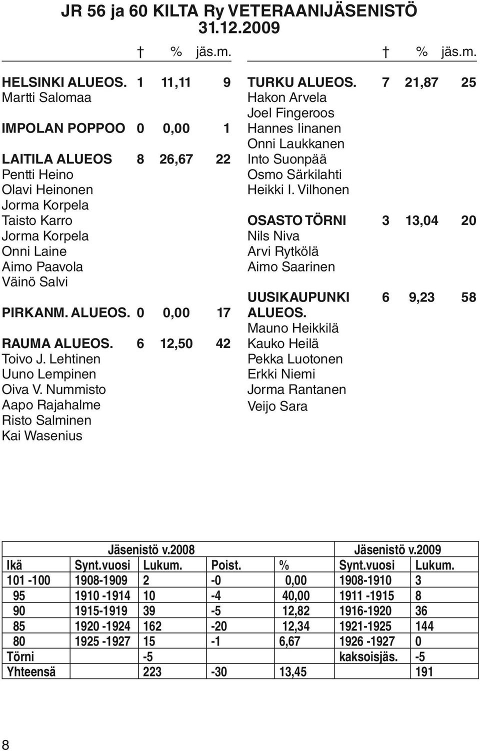 6 12,50 42 Toivo J. Lehtinen Uuno Lempinen Oiva V. Nummisto Aapo Rajahalme Risto Salminen Kai Wasenius TURKU ALUEOS.