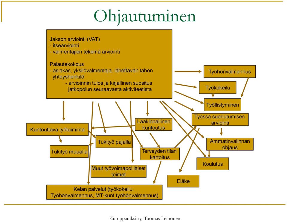 työtoiminta Lääkinnällinen kuntoutus Työllistyminen Työssä suoriutumisen arviointi Tukityö muualla Tukityö pajalla Muut työvoimapoliittiset