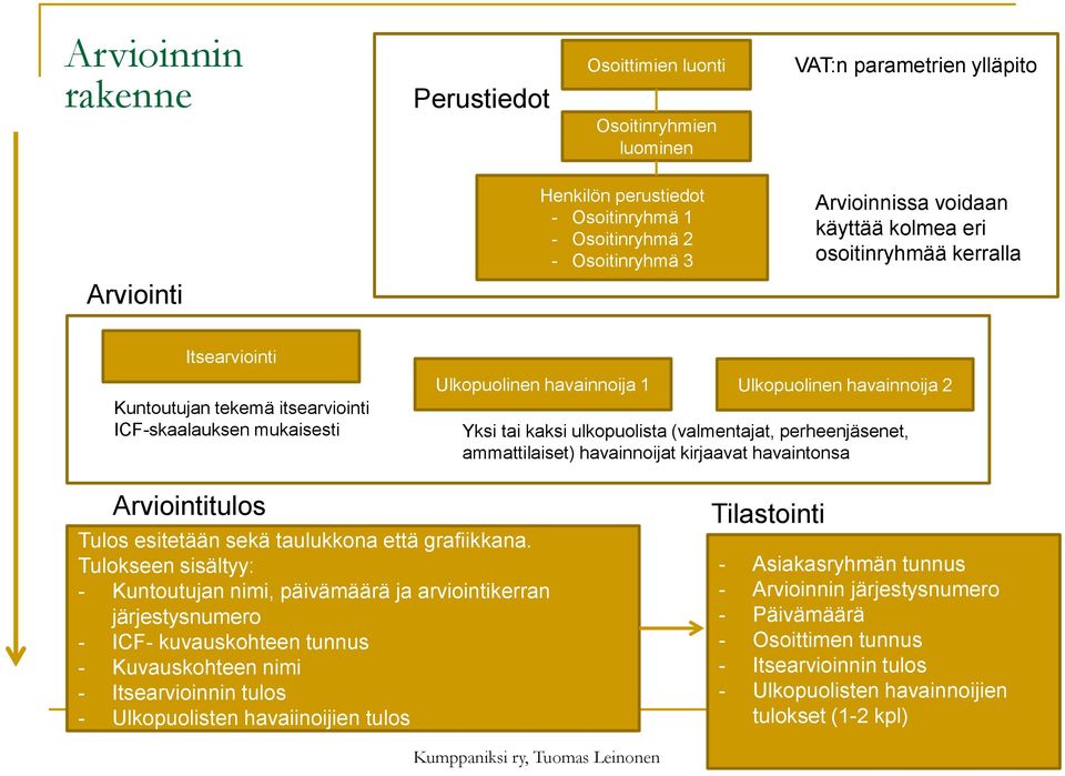 ulkopuolista (valmentajat, perheenjäsenet, ammattilaiset) havainnoijat kirjaavat havaintonsa Arviointitulos Tulos esitetään sekä taulukkona että grafiikkana.