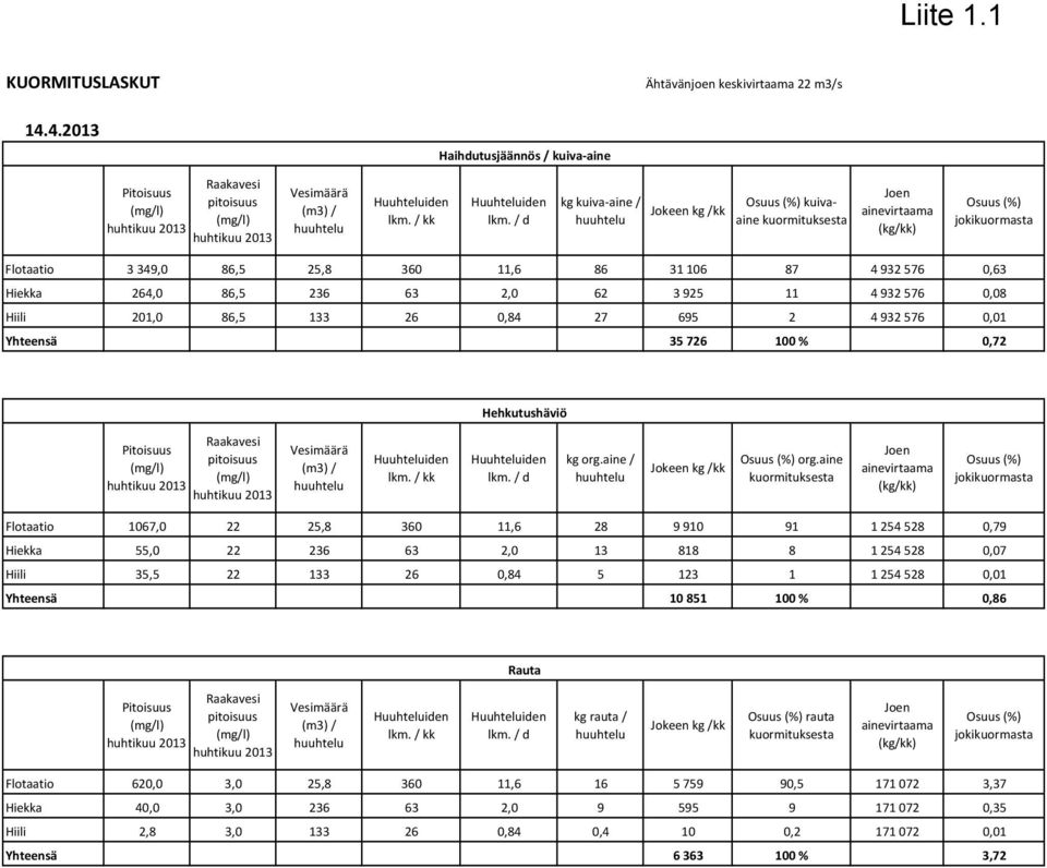 86,5 236 63 2,0 62 3 925 11 4 932 576 0,08 Hiili 201,0 86,5 133 26 0,84 27 695 2 4 932 576 0,01 Yhteensä 35 726 100 % 0,72 Hehkutushäviö Pitoisuus pitoisuus (mg/l) (mg/l) huhtikuu 2013 huhtikuu 2013