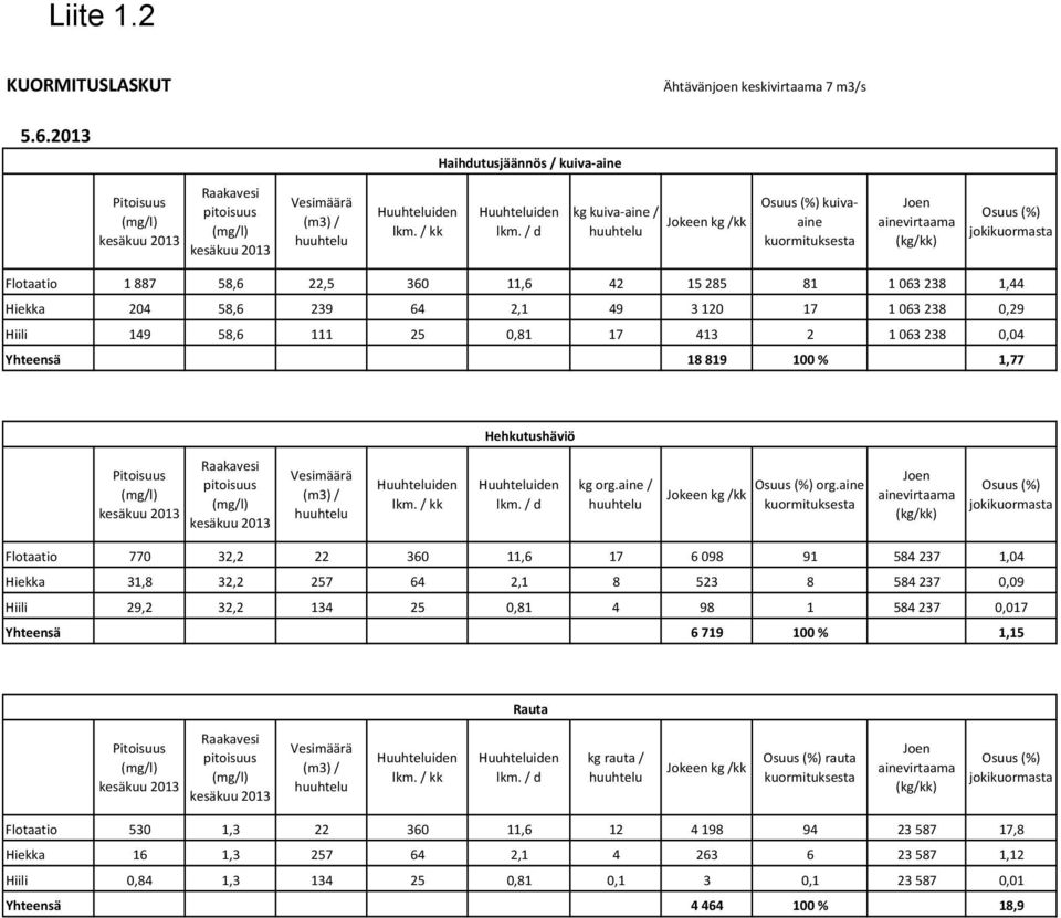 239 64 2,1 49 3 120 17 1 063 238 0,29 Hiili 149 58,6 111 25 0,81 17 413 2 1 063 238 0,04 Yhteensä 18 819 100 % 1,77 Hehkutushäviö Pitoisuus (mg/l) kesäkuu 2013 pitoisuus (mg/l) kesäkuu 2013 Vesimäärä