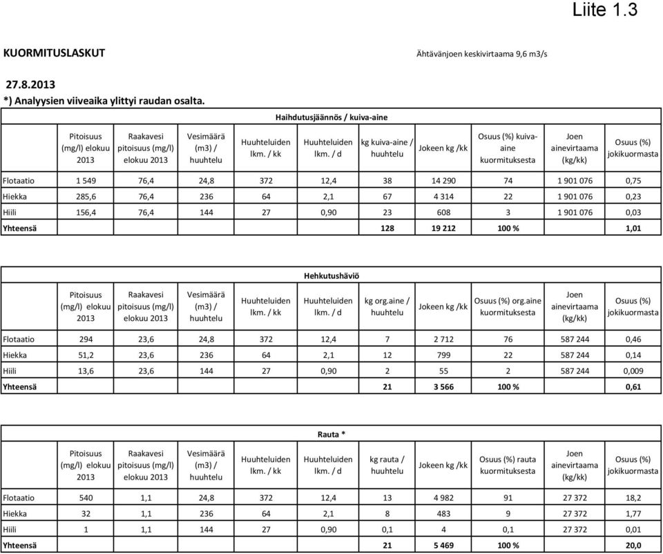 / d kg kuiva aine / Jokeen kg /kk Osuus (%) kuivaaine kuormituksesta Joen ainevirtaama (kg/kk) Osuus (%) jokikuormasta Flotaatio 1 549 76,4 24,8 372 12,4 38 14 290 74 1 901 076 0,75 Hiekka 285,6 76,4