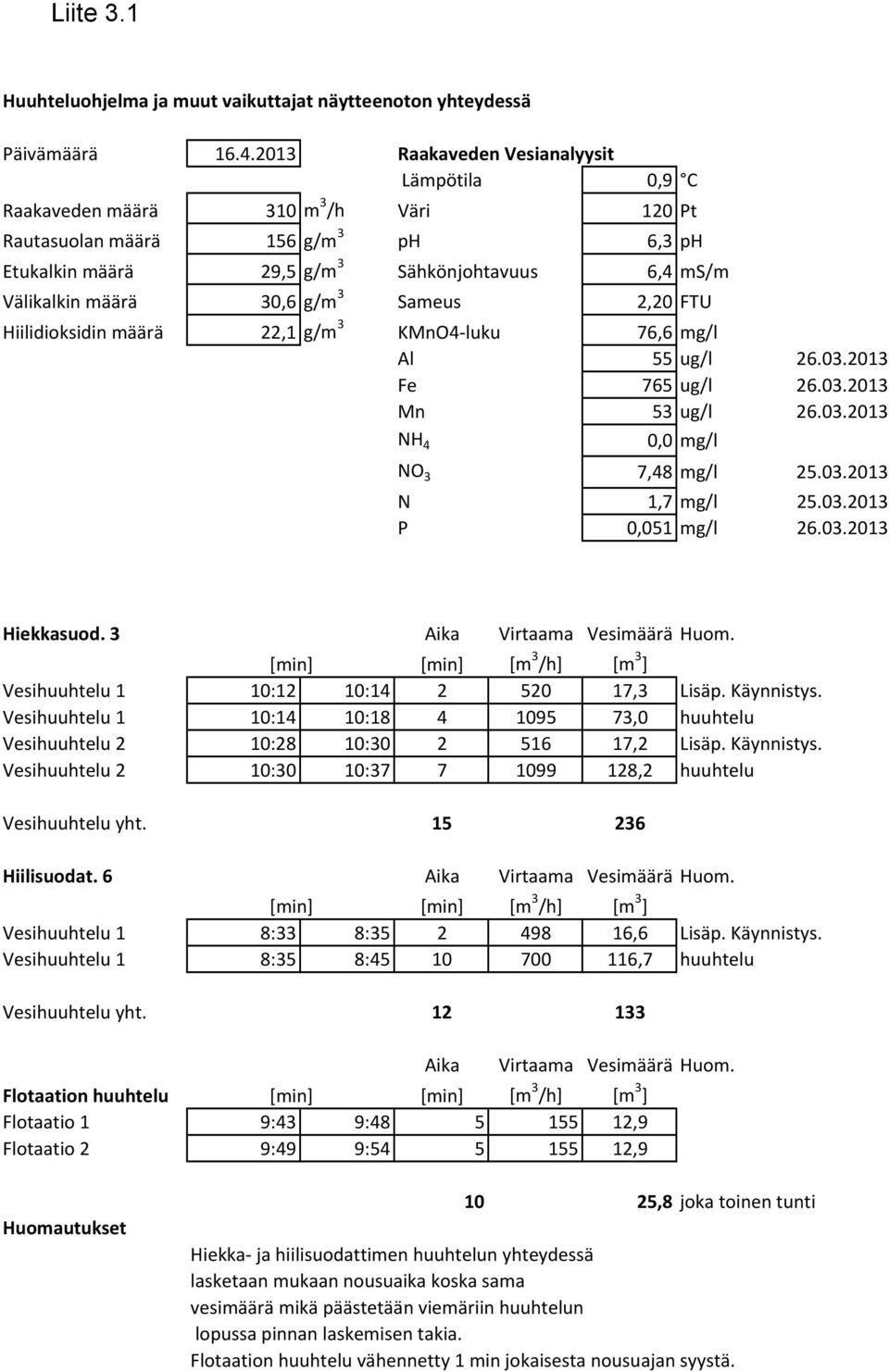 g/m 3 Sameus 2,20 FTU Hiilidioksidin määrä 22,1 g/m 3 KMnO4 luku 76,6 mg/l Al 55 ug/l 26.03.2013 Fe 765 ug/l 26.03.2013 Mn 53 ug/l 26.03.2013 NH 4 0,0 mg/l NO 3 7,48 mg/l 25.03.2013 N 1,7 mg/l 25.03.2013 P 0,051 mg/l 26.