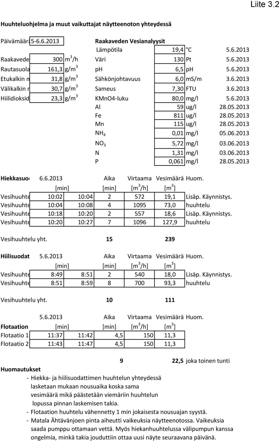 2013 Fe 811 ug/l 28.05.2013 Mn 115 ug/l 28.05.2013 NH 4 0,01 mg/l 05.06.2013 NO 3 5,72 mg/l 03.06.2013 N 1,31 mg/l 03.06.2013 P 0,061 mg/l 28.05.2013 Hiekkasuod 6.6.2013 Aika Virtaama Vesimäärä Huom.