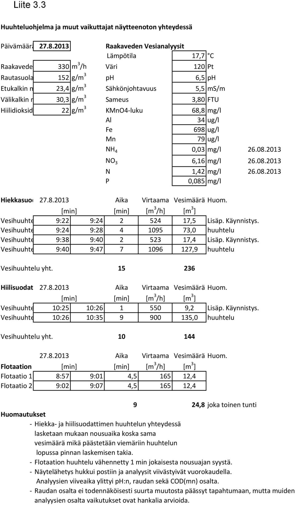 Hiilidioksid 22 g/m 3 KMnO4 luku 68,8 mg/l Al 34 ug/l Fe 698 ug/l Mn 79 ug/l NH 4 0,03 mg/l 26.08.2013 NO 3 6,16 mg/l 26.08.2013 N 1,42 mg/l 26.08.2013 P 0,085 mg/l Hiekkasuod 27.8.2013 Aika Virtaama Vesimäärä Huom.