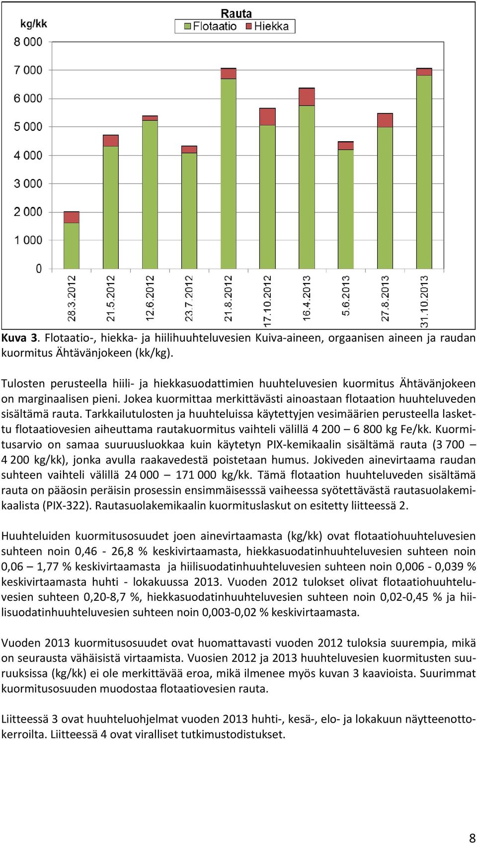 Tarkkailutulosten ja issa käytettyjen vesimäärien perusteella laskettu flotaatiovesien aiheuttama rautakuormitus vaihteli välillä 4 200 6 800 kg Fe/kk.