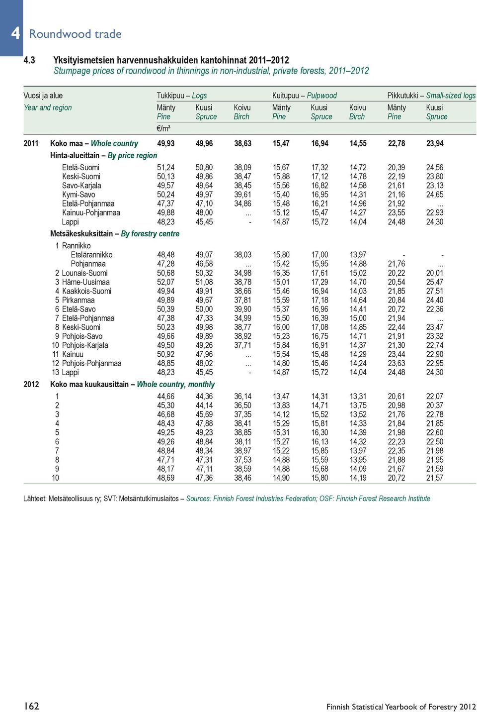 Pikkutukki Small-sized logs Year and region Mänty Kuusi Koivu Mänty Kuusi Koivu Mänty Kuusi Pine Spruce Birch Pine Spruce Birch Pine Spruce /m³ 2011 Koko maa Whole country 49,93 49,96 38,63 15,47