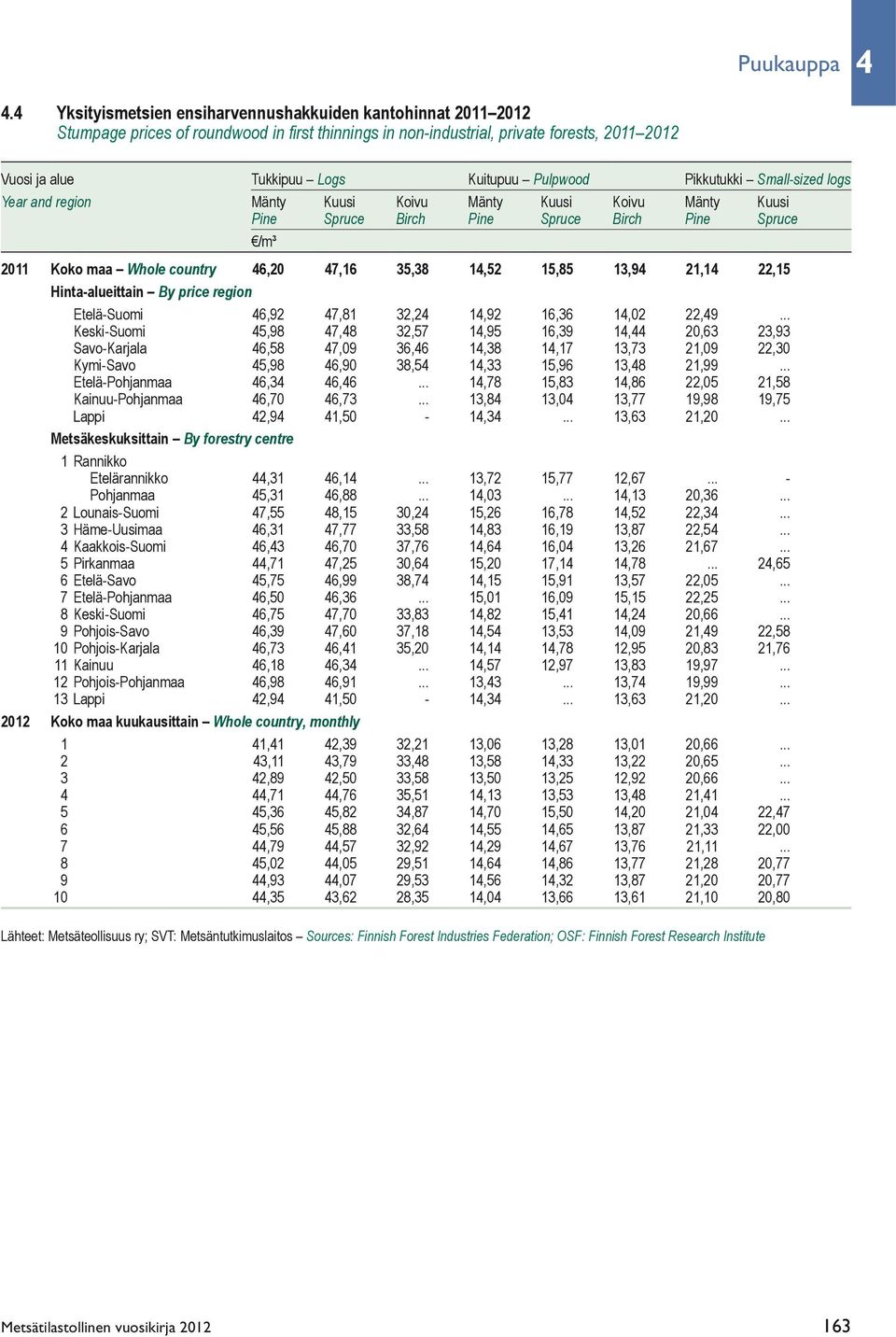 Pulpwood Pikkutukki Small-sized logs Year and region Mänty Kuusi Koivu Mänty Kuusi Koivu Mänty Kuusi Pine Spruce Birch Pine Spruce Birch Pine Spruce /m³ 2011 Koko maa Whole country 46,20 47,16 35,38