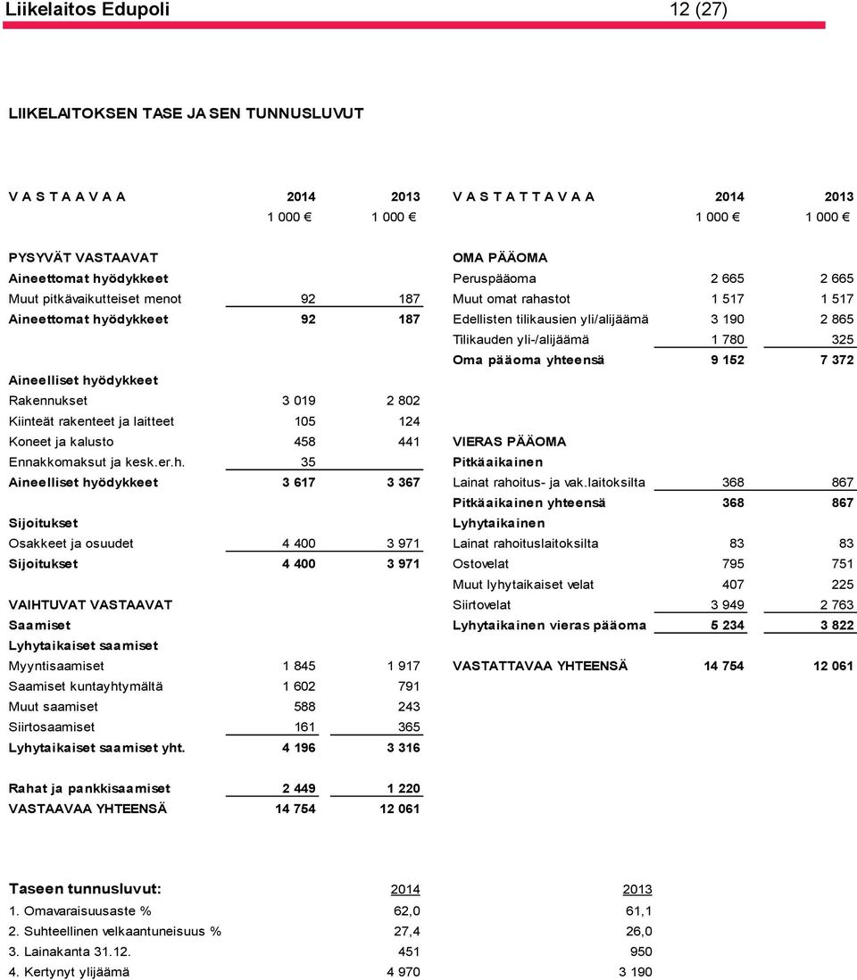 yli-/alijäämä 1 780 325 Oma pääoma yhteensä 9 152 7 372 Aineelliset hyödykkeet Rakennukset 3 019 2 802 Kiinteät rakenteet ja laitteet 105 124 Koneet ja kalusto 458 441 VIERAS PÄÄOMA Ennakkomaksut ja