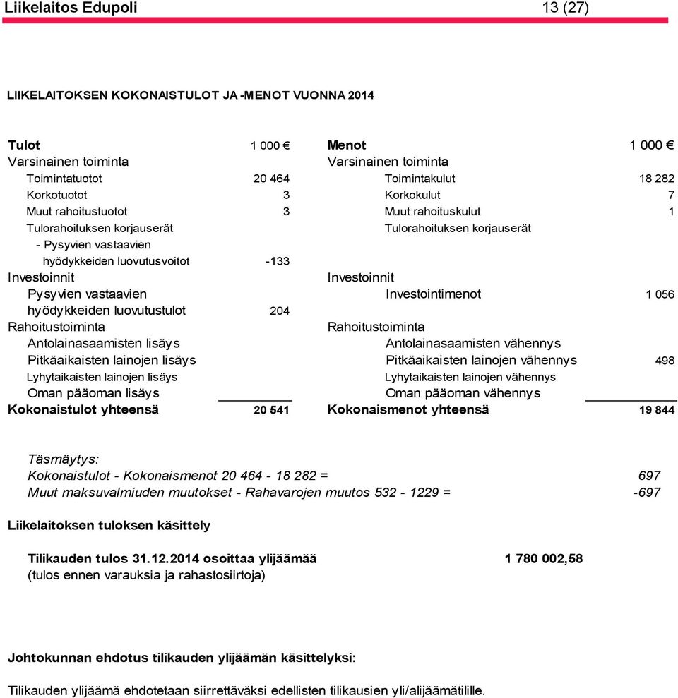 Pysyvien vastaavien Investointimenot 1 056 hyödykkeiden luovutustulot 204 Rahoitustoiminta Rahoitustoiminta Antolainasaamisten lisäys Antolainasaamisten vähennys Pitkäaikaisten lainojen lisäys