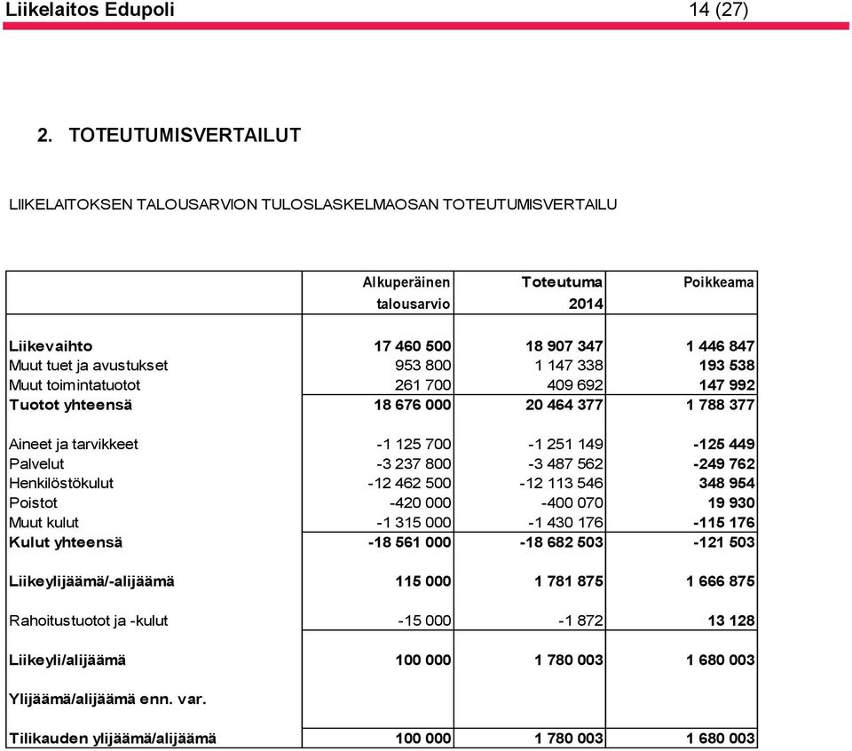 avustukset 953 800 1 147 338 193 538 Muut toimintatuotot 261 700 409 692 147 992 Tuotot yhteensä 18 676 000 20 464 377 1 788 377 Aineet ja tarvikkeet -1 125 700-1 251 149-125 449 Palvelut -3 237