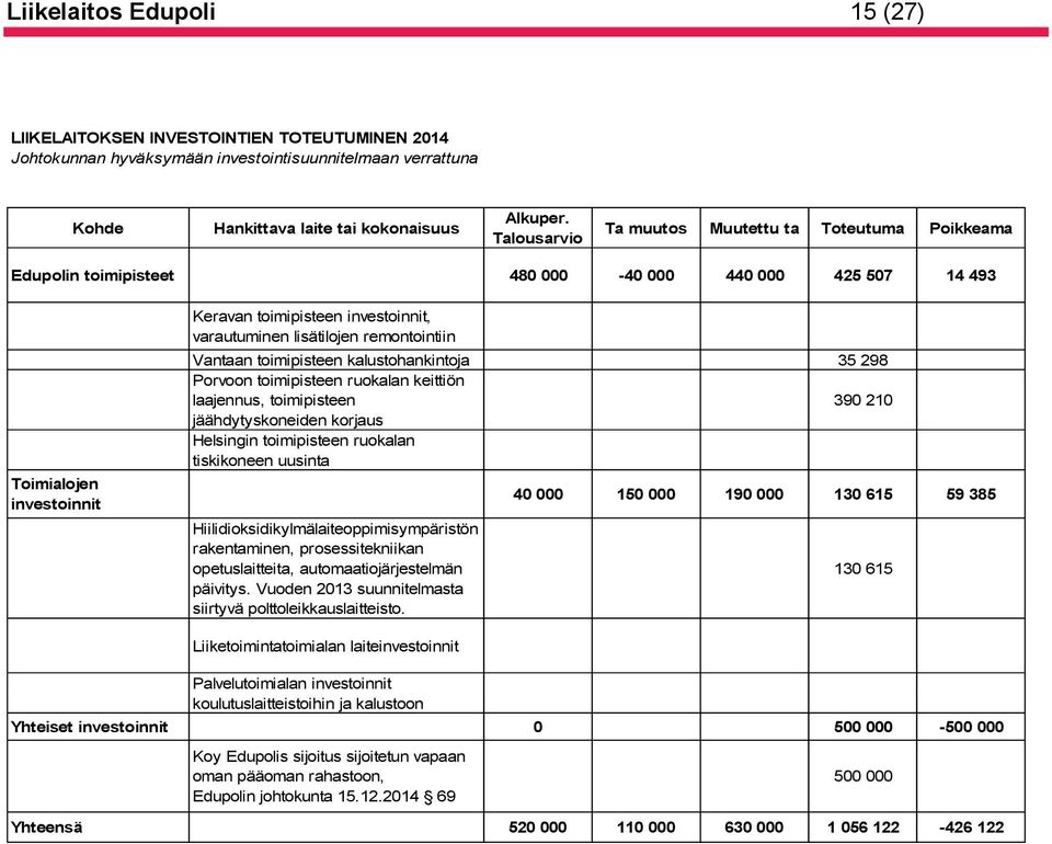 remontointiin Vantaan toimipisteen kalustohankintoja 35 298 Porvoon toimipisteen ruokalan keittiön laajennus, toimipisteen 390 210 jäähdytyskoneiden korjaus Helsingin toimipisteen ruokalan