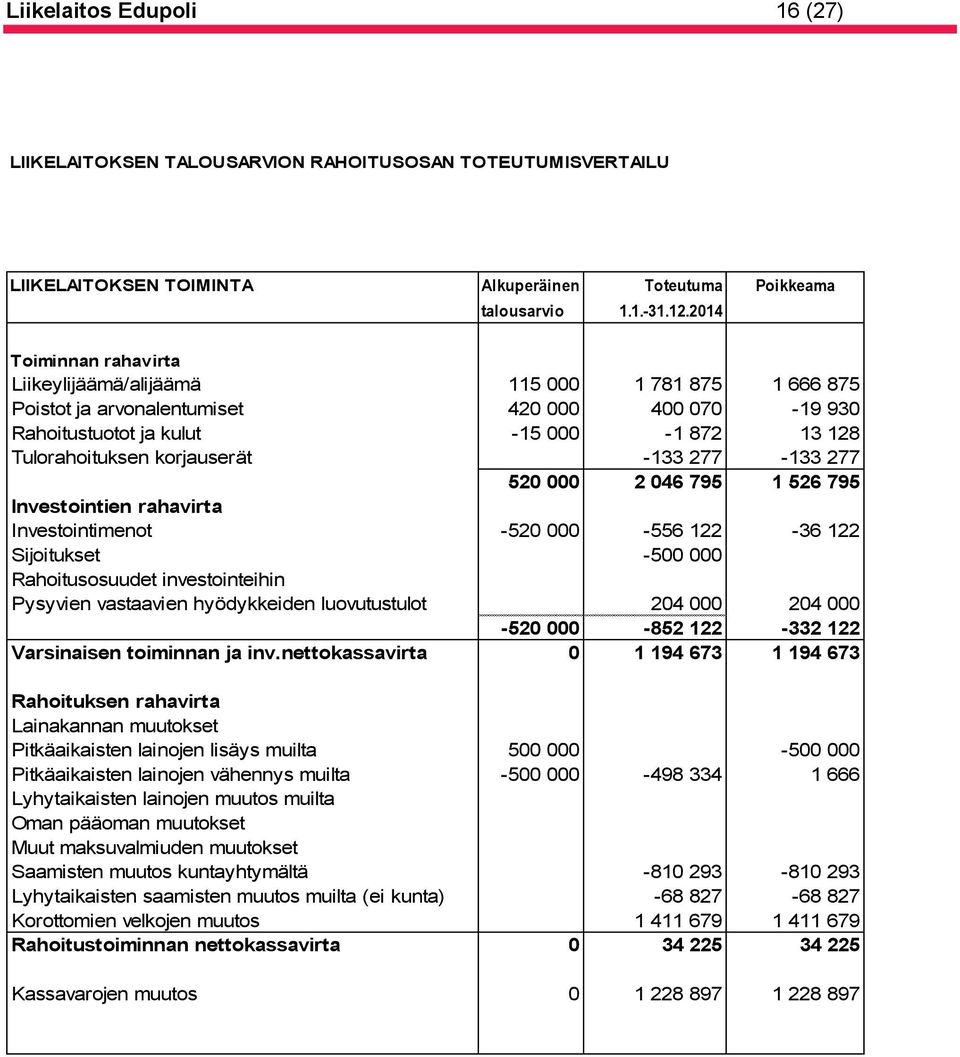 -133 277-133 277 520 000 2 046 795 1 526 795 Investointien rahavirta Investointimenot -520 000-556 122-36 122 Sijoitukset -500 000 Rahoitusosuudet investointeihin Pysyvien vastaavien hyödykkeiden