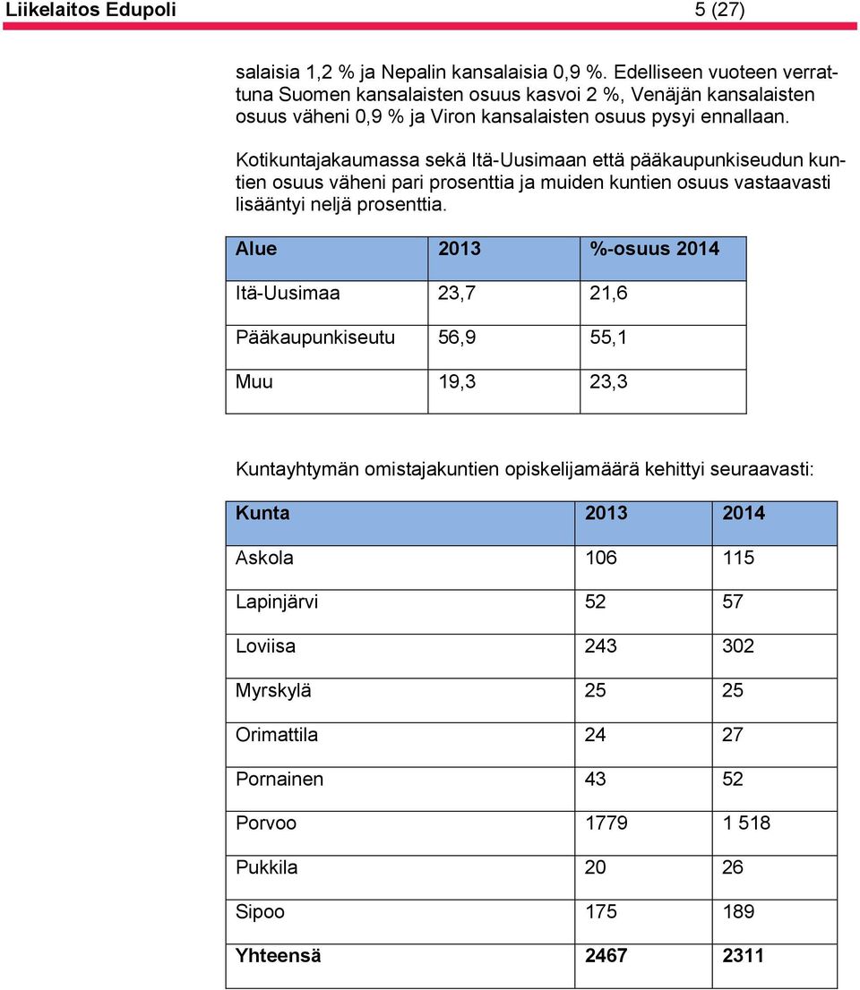 Kotikuntajakaumassa sekä Itä-Uusimaan että pääkaupunkiseudun kuntien osuus väheni pari prosenttia ja muiden kuntien osuus vastaavasti lisääntyi neljä prosenttia.