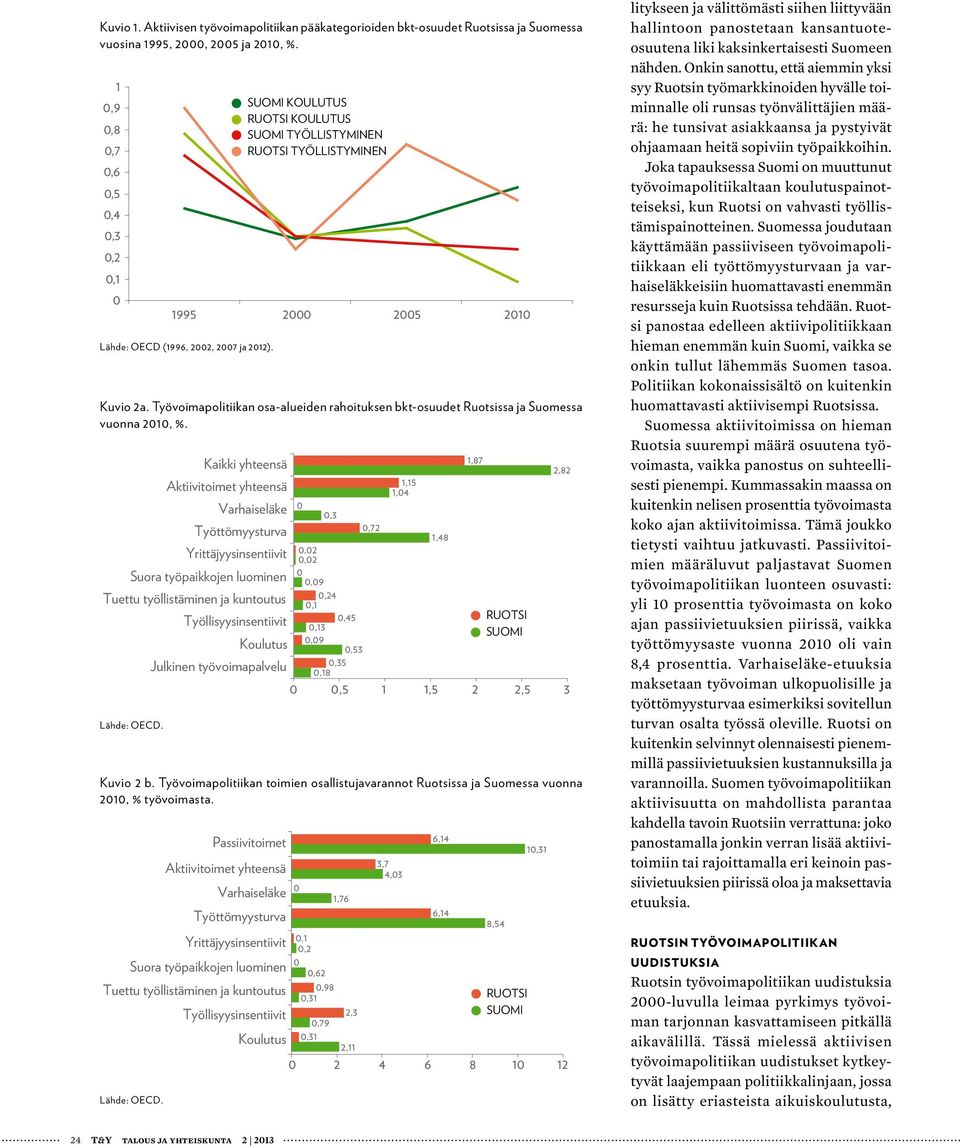 Työvoimapolitiikan osa-alueiden rahoituksen bkt-osuudet Ruotsissa ja Suomessa vuonna 2010, %.