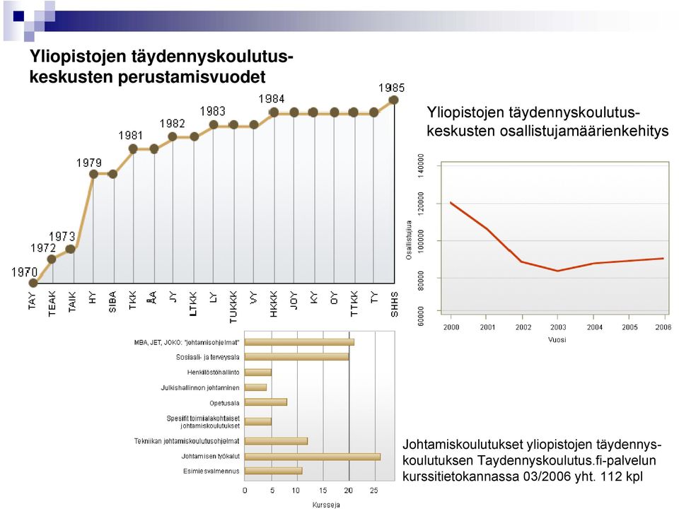 osallistujamäärienkehitys Johtamiskoulutukset yliopistojen