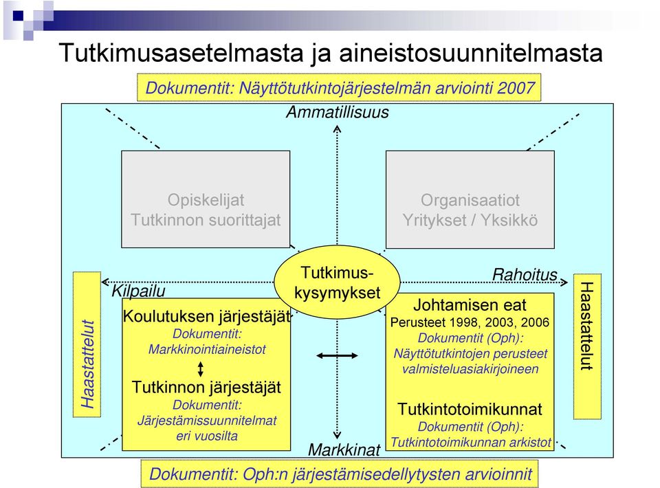 Järjestämissuunnitelmat eri vuosilta Tutkimuskysymykset Rahoitus Johtamisen eat Perusteet 1998, 2003, 2006 Dokumentit (Oph): Näyttötutkintojen perusteet