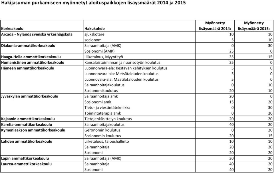 Kansalaistoiminnan ja nuorisotyön koulutus 25 0 Hämeen ammattikorkeakoulu Luonnonvara-ala: Kestävän kehityksen koulutus 5 0 Luonnonvara-ala: Metsätalouden koulutus 5 0 Luonnovara-ala: Maatilatalouden