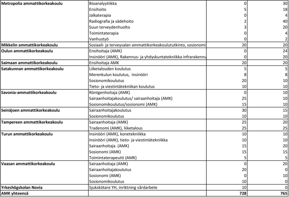infrarakennustekniikka 0 20 Saimaan ammattikorkeakoulu Ensihoitaja AMK 20 20 Satakunnan ammattikorkeakoulu Liiketalouden koulutus 5 5 Merenkulun koulutus, insinööri 8 8 Sosionomikoulutus 20 10 Tieto-