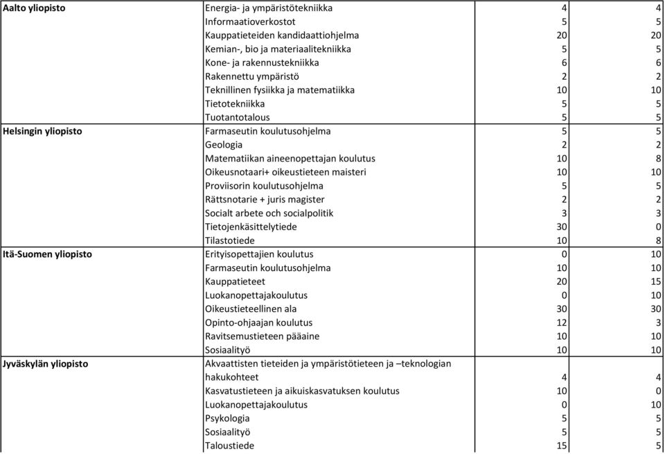 10 8 Oikeusnotaari+ oikeustieteen maisteri 10 10 Proviisorin koulutusohjelma 5 5 Rättsnotarie + juris magister 2 2 Socialt arbete och socialpolitik 3 3 Tietojenkäsittelytiede 30 0 Tilastotiede 10 8