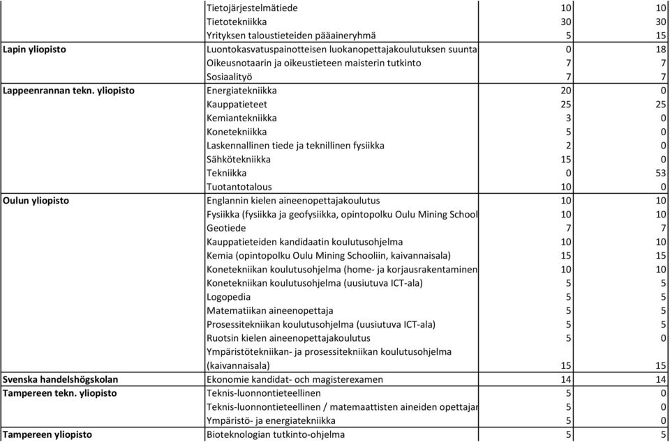yliopisto Energiatekniikka 20 0 Kauppatieteet 25 25 Kemiantekniikka 3 0 Konetekniikka 5 0 Laskennallinen tiede ja teknillinen fysiikka 2 0 Sähkötekniikka 15 0 Tekniikka 0 53 Tuotantotalous 10 0 Oulun