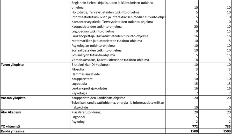 ja tilastotieteen tutkinto-ohjelma 10 5 Psykologian tutkinto-ohjelma 10 10 Sosiaalitieteiden tutkinto-ohjelma 10 10 Sosiaalityön tutkinto-ohjelma 5 15 Varhaiskasvatus, Kasvatustieteiden