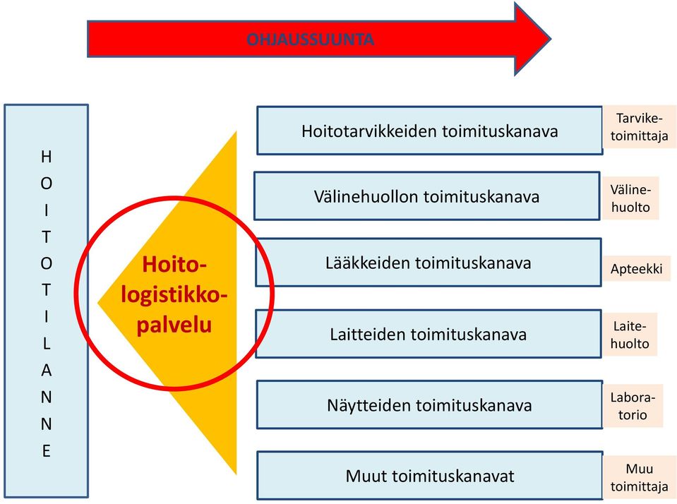 toimituskanava Laitteiden toimituskanava Näytteiden toimituskanava Muut