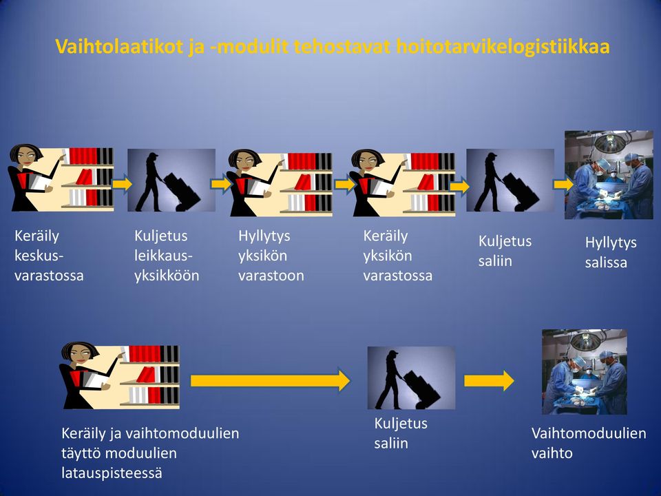 Keräily yksikön varastossa Kuljetus saliin Hyllytys salissa Keräily ja