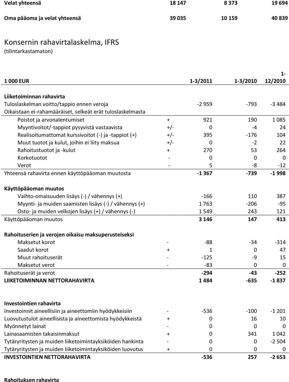 pysyvistä vastaavista +/- 0-4 24 Realisoitumattomat kurssivoitot (-) ja -tappiot (+) +/- 395-176 104 Muut tuotot ja kulut, joihin ei liity maksua +/- 0-2 22 Rahoitustuotot ja -kulut + 270 53 264