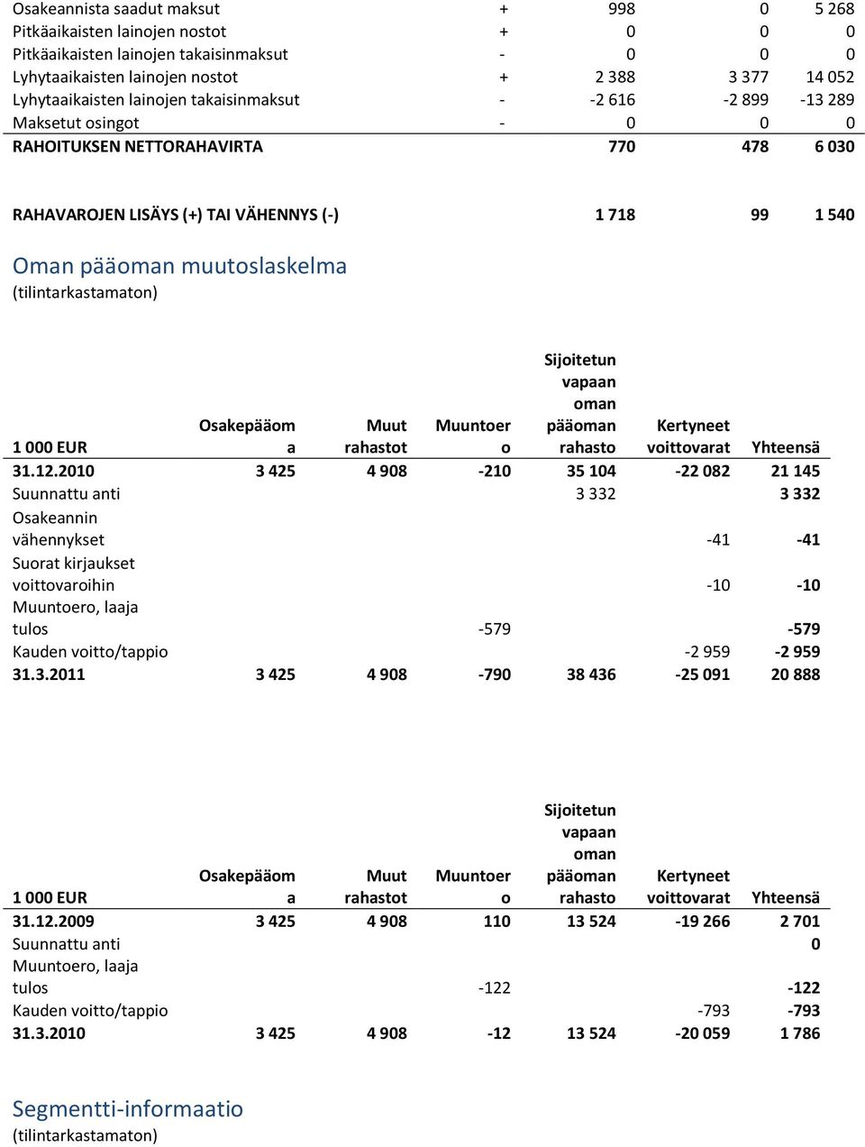 (tilintarkastamaton) 1 000 EUR Osakepääom a Muut rahastot Muuntoer o Sijoitetun vapaan oman pääoman rahasto Kertyneet voittovarat Yhteensä 31.12.