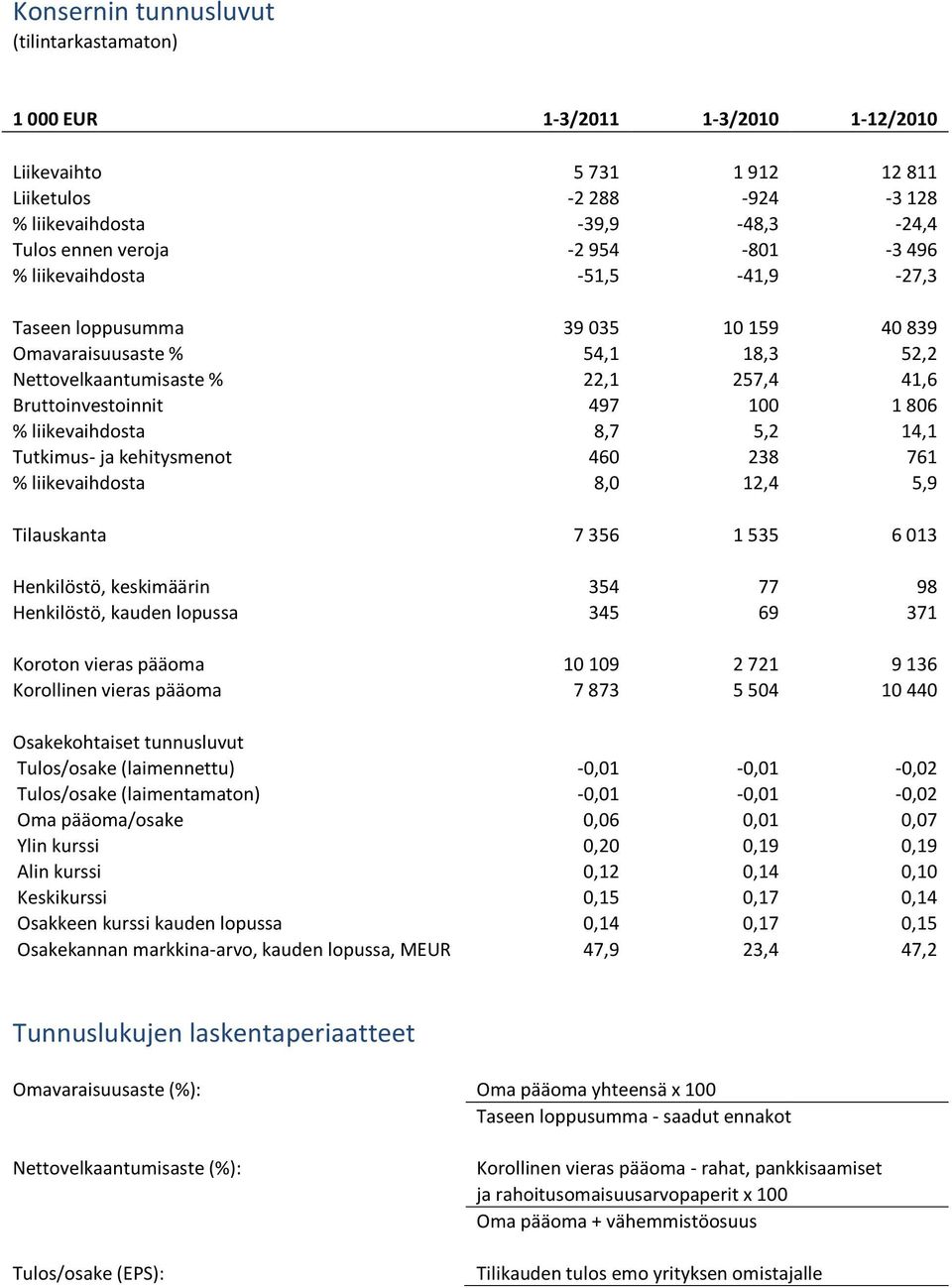 liikevaihdosta 8,7 5,2 14,1 Tutkimus- ja kehitysmenot 460 238 761 % liikevaihdosta 8,0 12,4 5,9 Tilauskanta 7 356 1 535 6 013 Henkilöstö, keskimäärin 354 77 98 Henkilöstö, kauden lopussa 345 69 371