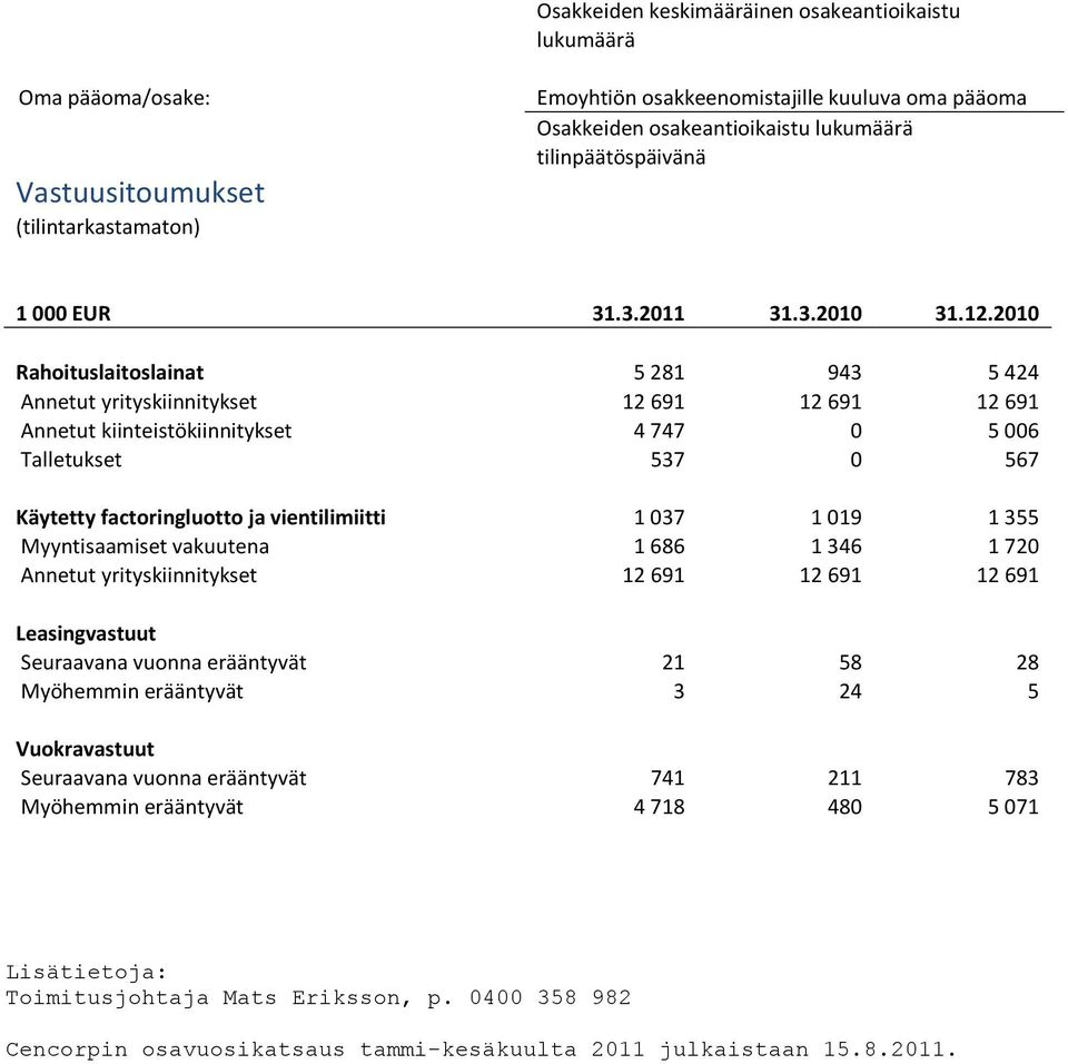 2010 Rahoituslaitoslainat 5 281 943 5 424 Annetut yrityskiinnitykset 12 691 12 691 12 691 Annetut kiinteistökiinnitykset 4 747 0 5 006 Talletukset 537 0 567 Käytetty factoringluotto ja vientilimiitti