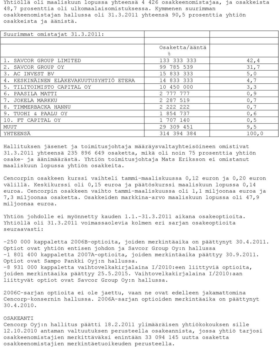 AC INVEST BV 15 833 333 5,0 4. KESKINÄINEN ELÄKEVAKUUTUSYHTIÖ ETERA 14 833 333 4,7 5. TILITOIMISTO CAPITAL OY 10 450 000 3,3 6. PAASILA MATTI 2 777 777 0,9 7. JOKELA MARKKU 2 287 519 0,7 8.