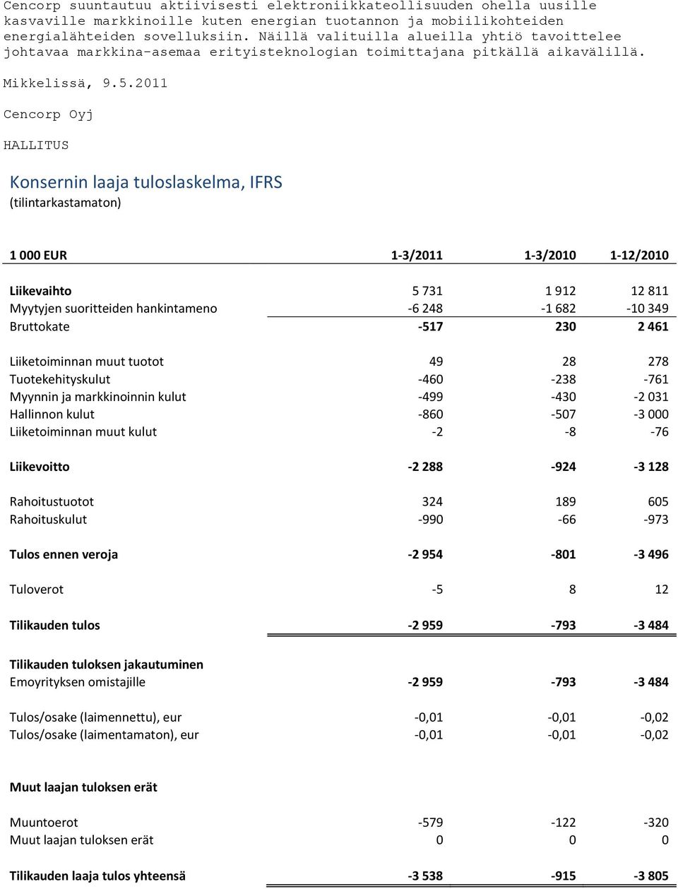 2011 Cencorp Oyj HALLITUS Konsernin laaja tuloslaskelma, IFRS (tilintarkastamaton) 1 000 EUR 1-3/2011 1-3/2010 1-12/2010 Liikevaihto 5 731 1 912 12 811 Myytyjen suoritteiden hankintameno -6 248-1