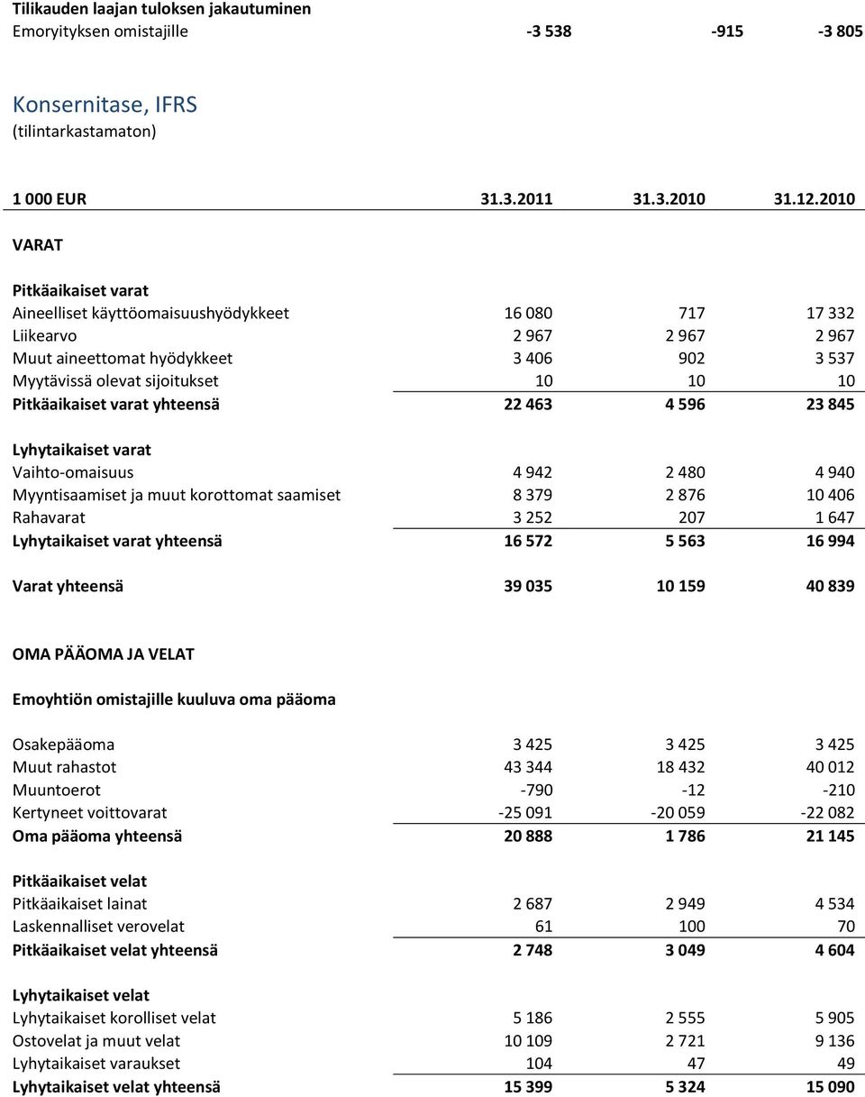 Pitkäaikaiset varat yhteensä 22 463 4 596 23 845 Lyhytaikaiset varat Vaihto-omaisuus 4 942 2 480 4 940 Myyntisaamiset ja muut korottomat saamiset 8 379 2 876 10 406 Rahavarat 3 252 207 1 647